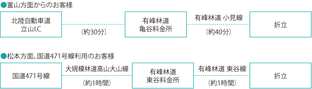 薬師岳山荘 折立口までの車での行き方