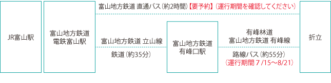 薬師岳山荘 折立口までの電車での行き方