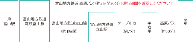 薬師岳山荘 室堂口までの電車での行き方